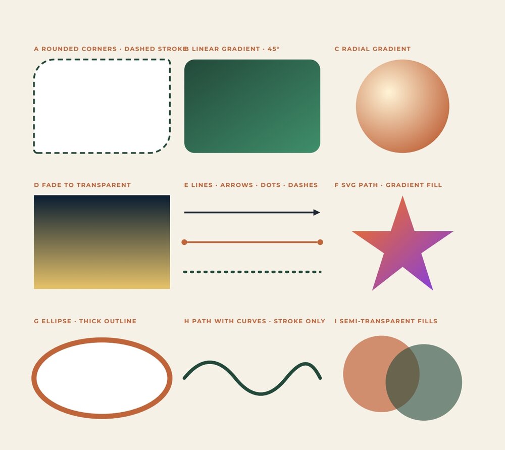 The shape lab: a card with different corner radii and a dashed outline, a linear gradient card, a radial gradient sphere, a fade to transparent, lines with an arrow, dots and dashes, a star path with a gradient, an ellipse with a thick outline, a curved stroke, overlapping semi-transparent circles