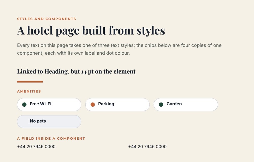 The style lab: an eyebrow, a heading and a body text from three styles; a text linked to the heading style but kept at 14 pt; an accent rule; four amenity chips from one component, one with a different dot colour and one without its dot; a phone field inside a component, printed twice